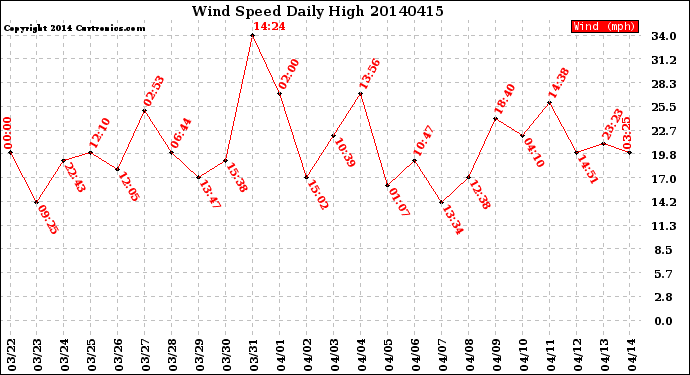 Milwaukee Weather Wind Speed<br>Daily High