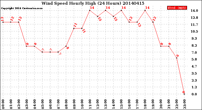 Milwaukee Weather Wind Speed<br>Hourly High<br>(24 Hours)