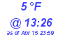 Milwaukee Weather Dewpoint High Low Today