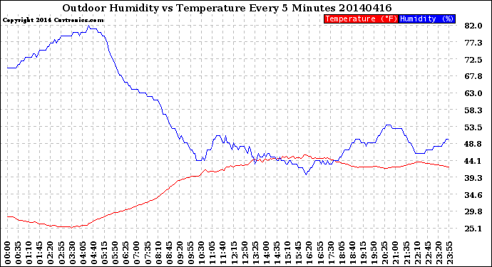 Milwaukee Weather Outdoor Humidity<br>vs Temperature<br>Every 5 Minutes