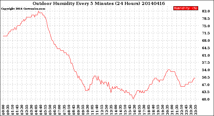 Milwaukee Weather Outdoor Humidity<br>Every 5 Minutes<br>(24 Hours)