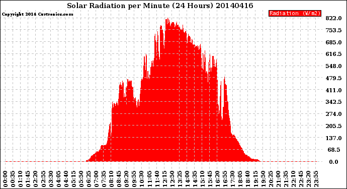 Milwaukee Weather Solar Radiation<br>per Minute<br>(24 Hours)