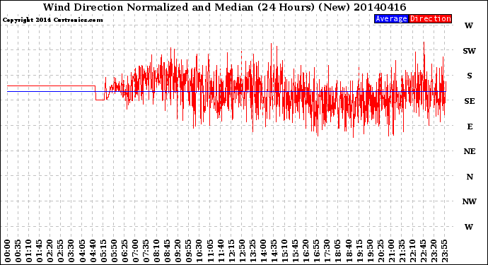 Milwaukee Weather Wind Direction<br>Normalized and Median<br>(24 Hours) (New)