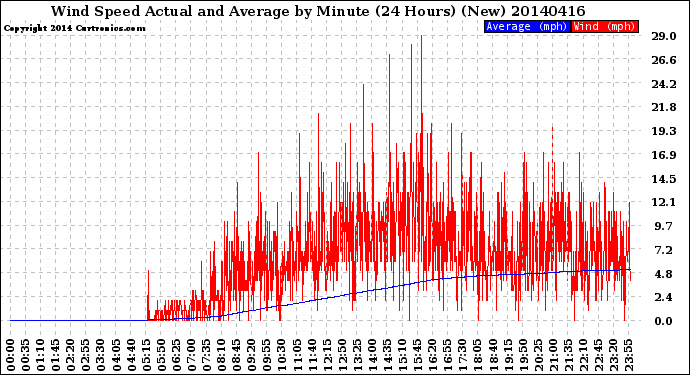 Milwaukee Weather Wind Speed<br>Actual and Average<br>by Minute<br>(24 Hours) (New)