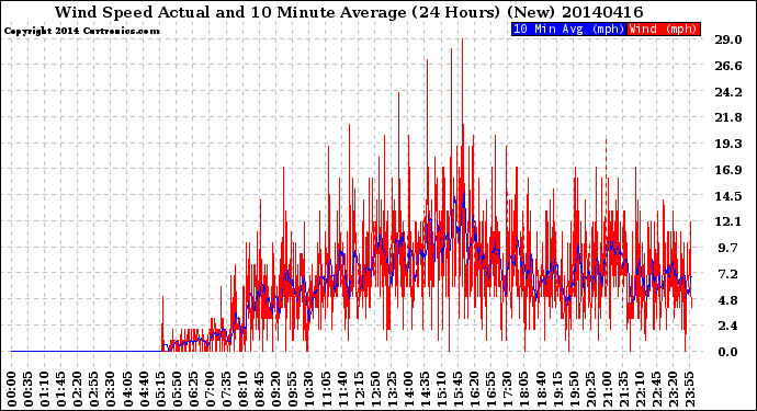 Milwaukee Weather Wind Speed<br>Actual and 10 Minute<br>Average<br>(24 Hours) (New)