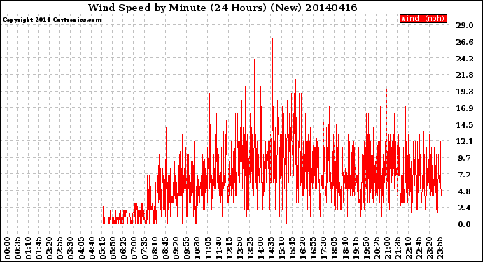 Milwaukee Weather Wind Speed<br>by Minute<br>(24 Hours) (New)