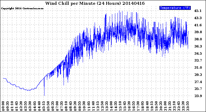 Milwaukee Weather Wind Chill<br>per Minute<br>(24 Hours)