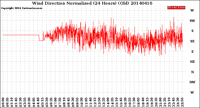 Milwaukee Weather Wind Direction<br>Normalized<br>(24 Hours) (Old)