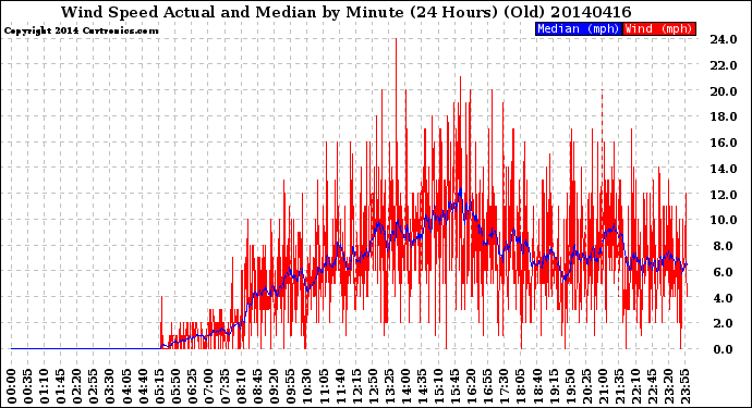 Milwaukee Weather Wind Speed<br>Actual and Median<br>by Minute<br>(24 Hours) (Old)