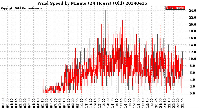 Milwaukee Weather Wind Speed<br>by Minute<br>(24 Hours) (Old)