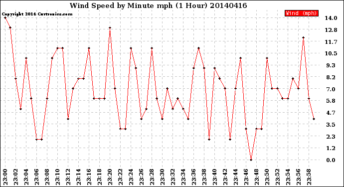 Milwaukee Weather Wind Speed<br>by Minute mph<br>(1 Hour)