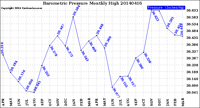 Milwaukee Weather Barometric Pressure<br>Monthly High