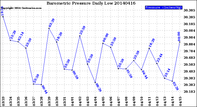 Milwaukee Weather Barometric Pressure<br>Daily Low