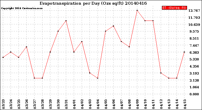 Milwaukee Weather Evapotranspiration<br>per Day (Ozs sq/ft)