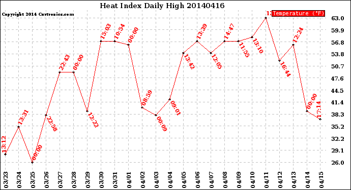 Milwaukee Weather Heat Index<br>Daily High