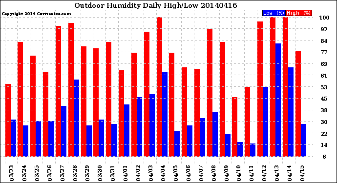 Milwaukee Weather Outdoor Humidity<br>Daily High/Low