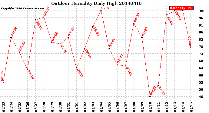 Milwaukee Weather Outdoor Humidity<br>Daily High