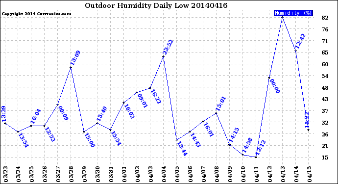 Milwaukee Weather Outdoor Humidity<br>Daily Low