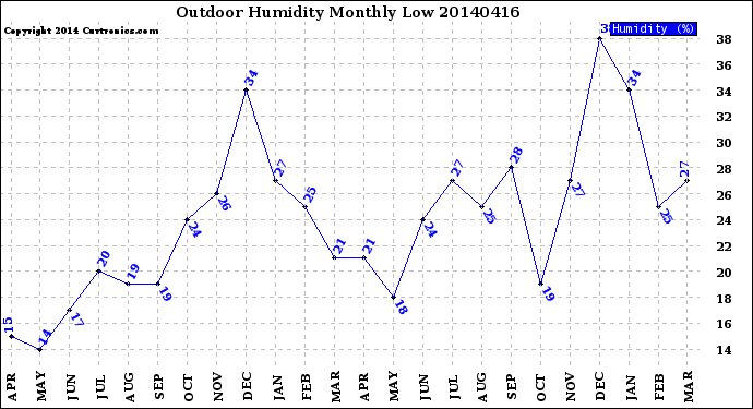 Milwaukee Weather Outdoor Humidity<br>Monthly Low