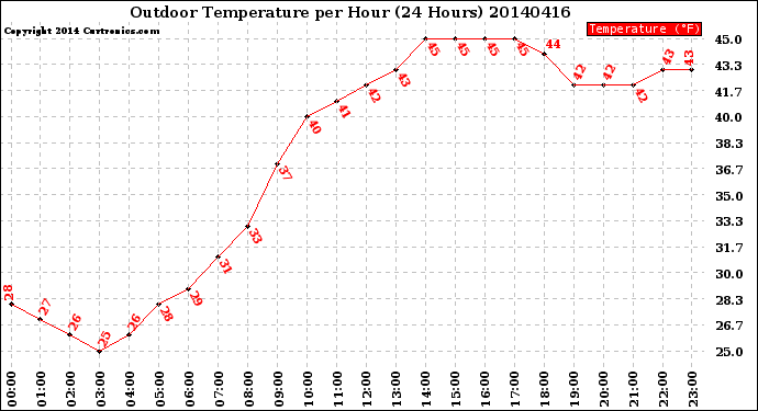 Milwaukee Weather Outdoor Temperature<br>per Hour<br>(24 Hours)