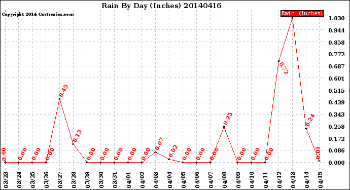 Milwaukee Weather Rain<br>By Day<br>(Inches)