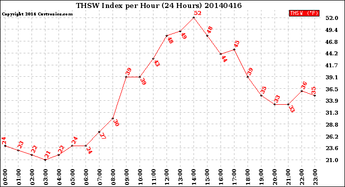 Milwaukee Weather THSW Index<br>per Hour<br>(24 Hours)