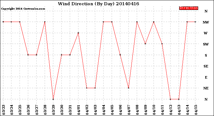 Milwaukee Weather Wind Direction<br>(By Day)