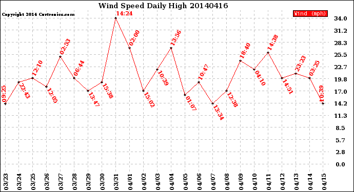 Milwaukee Weather Wind Speed<br>Daily High