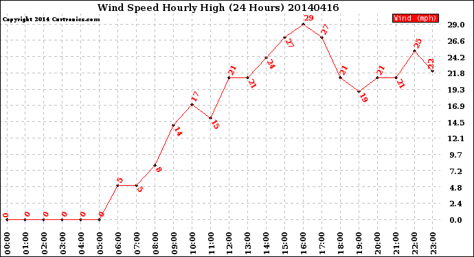 Milwaukee Weather Wind Speed<br>Hourly High<br>(24 Hours)