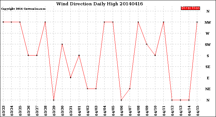 Milwaukee Weather Wind Direction<br>Daily High