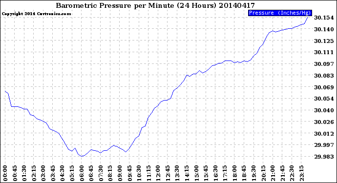 Milwaukee Weather Barometric Pressure<br>per Minute<br>(24 Hours)