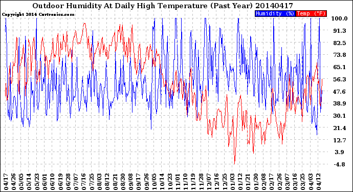 Milwaukee Weather Outdoor Humidity<br>At Daily High<br>Temperature<br>(Past Year)