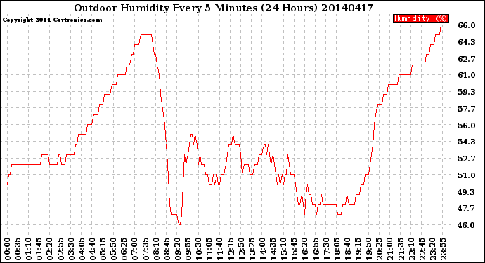 Milwaukee Weather Outdoor Humidity<br>Every 5 Minutes<br>(24 Hours)