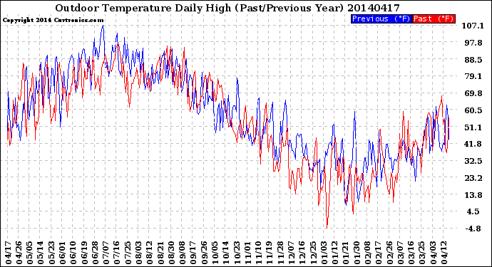 Milwaukee Weather Outdoor Temperature<br>Daily High<br>(Past/Previous Year)