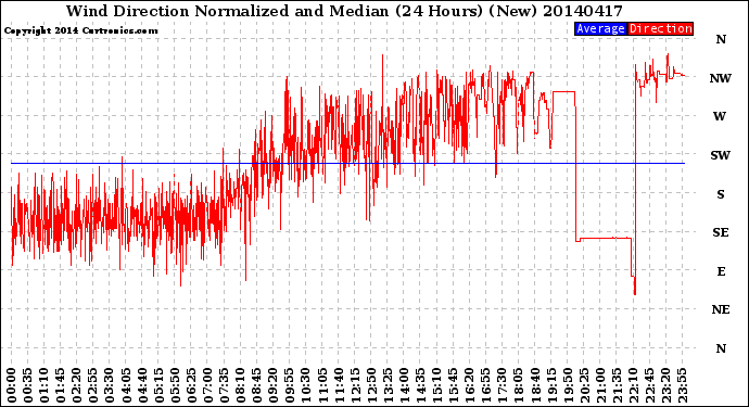 Milwaukee Weather Wind Direction<br>Normalized and Median<br>(24 Hours) (New)