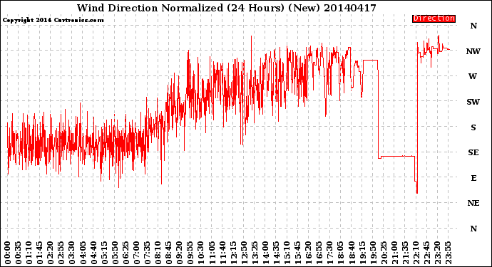 Milwaukee Weather Wind Direction<br>Normalized<br>(24 Hours) (New)