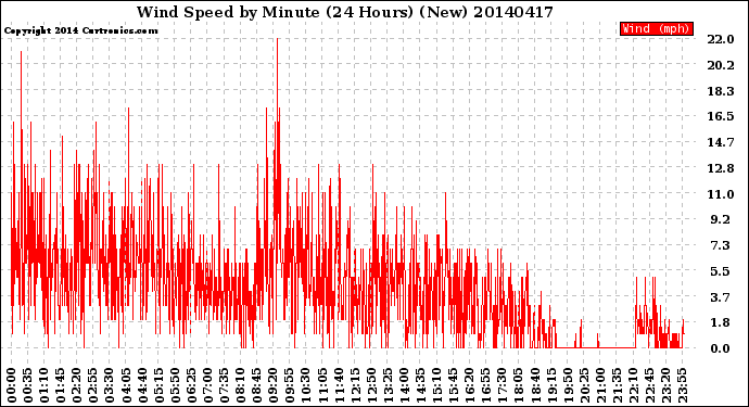 Milwaukee Weather Wind Speed<br>by Minute<br>(24 Hours) (New)