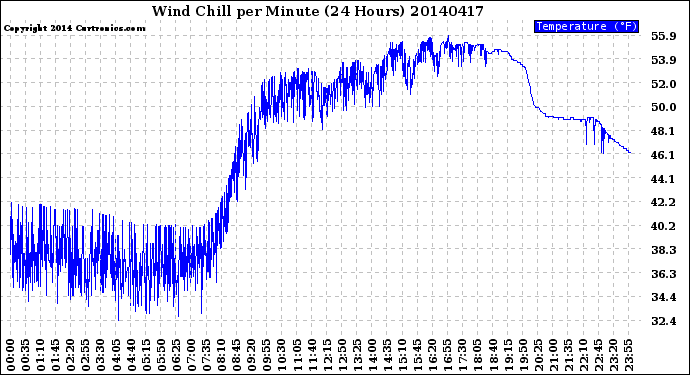 Milwaukee Weather Wind Chill<br>per Minute<br>(24 Hours)