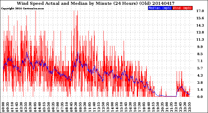 Milwaukee Weather Wind Speed<br>Actual and Median<br>by Minute<br>(24 Hours) (Old)