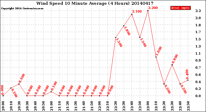 Milwaukee Weather Wind Speed<br>10 Minute Average<br>(4 Hours)