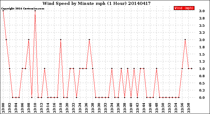 Milwaukee Weather Wind Speed<br>by Minute mph<br>(1 Hour)