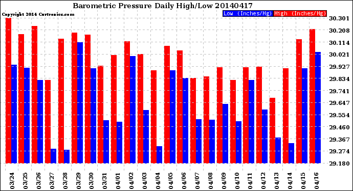 Milwaukee Weather Barometric Pressure<br>Daily High/Low