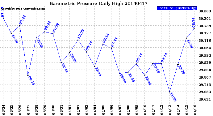 Milwaukee Weather Barometric Pressure<br>Daily High