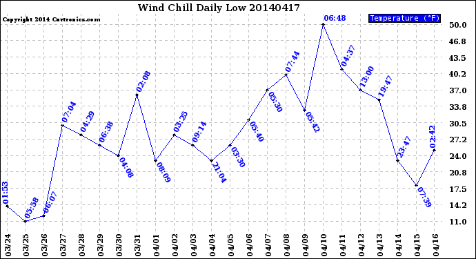 Milwaukee Weather Wind Chill<br>Daily Low