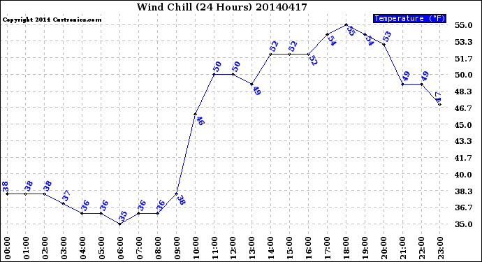 Milwaukee Weather Wind Chill<br>(24 Hours)