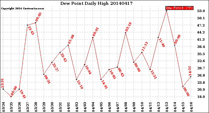 Milwaukee Weather Dew Point<br>Daily High