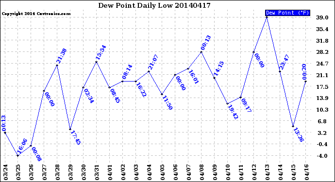 Milwaukee Weather Dew Point<br>Daily Low