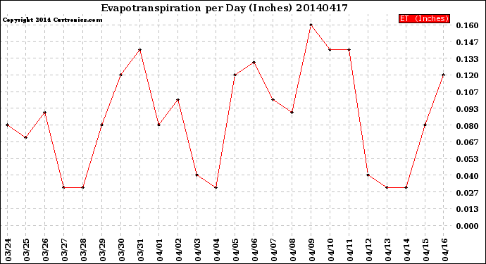 Milwaukee Weather Evapotranspiration<br>per Day (Inches)