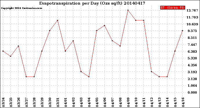 Milwaukee Weather Evapotranspiration<br>per Day (Ozs sq/ft)