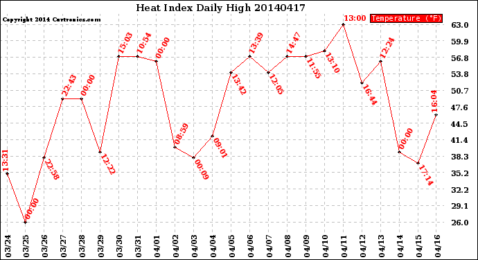 Milwaukee Weather Heat Index<br>Daily High